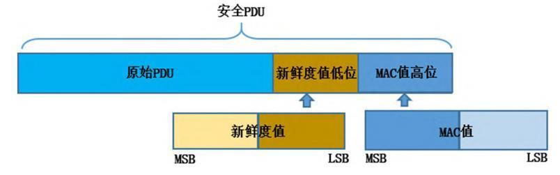 同星提供SecOC信息安全解决方案