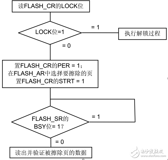 stm32f103zet6如何识别flash大小