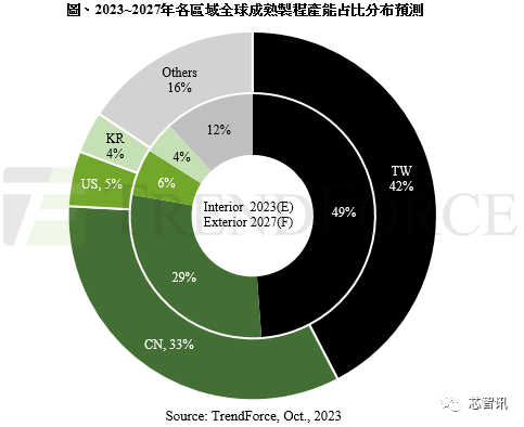 今年中国成熟制程产能全球占比约29%，2027年将扩大至33%！