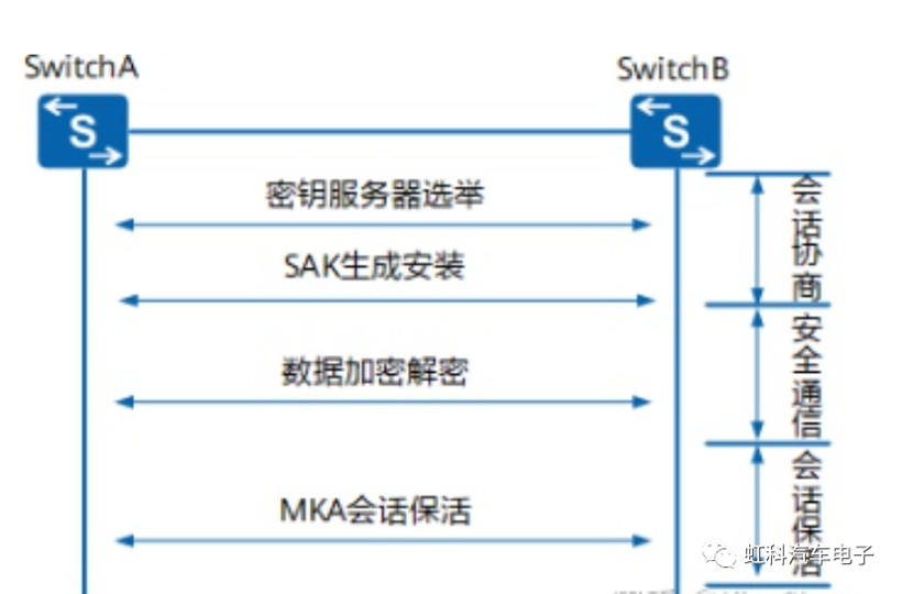 虹科分享 | MKA：基于先进车载网络安全解决方案的密钥协议