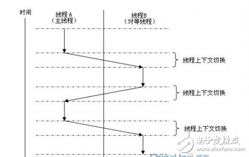 基于TI_BLE协议栈_ZStack协议栈解析