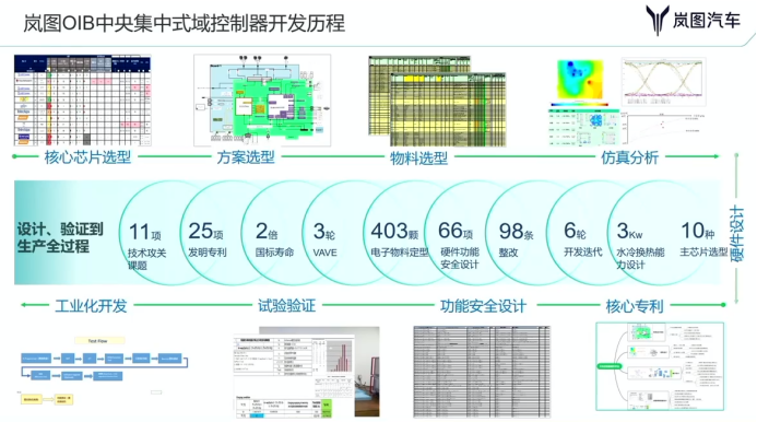 岚图汽车：中央集中式域控制器量产实践和迭代路径