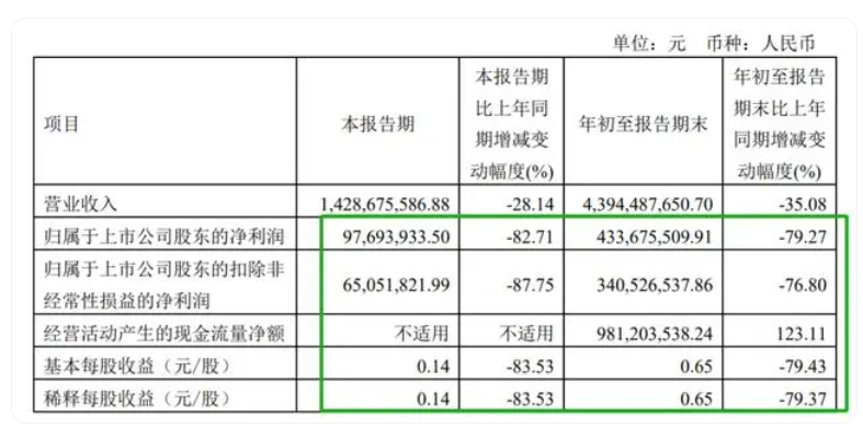 存货高达20亿！兆易创新第三季度净利润同比下滑82%