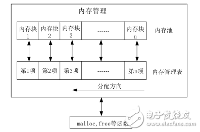 简单的办法来实现STM32分块式内存管理