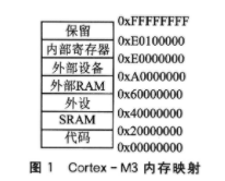 基于STM32F10x处理器如何在IAP中实现设计和应用方案