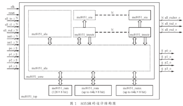 在嵌入FPGA的IP核8051微处理器上实现UIP协议栈的设计方法