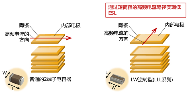 村田开始量产面向汽车的0.18mm 超薄LW逆转低ESL片状多层陶瓷电容器（1.0μF）