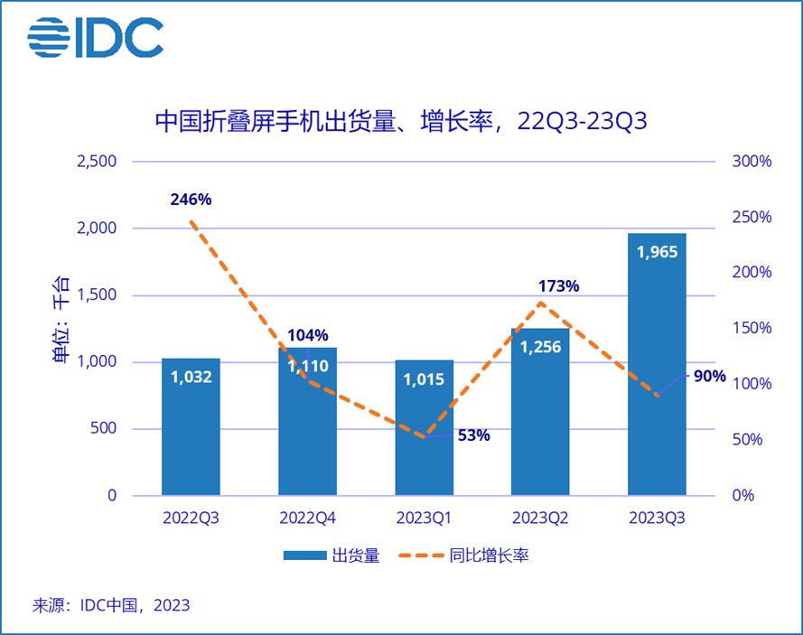 机构：Q3中国智能手机出货6705万台，折叠屏同比增长90.4%