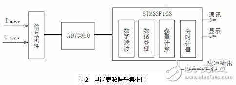 CORTEX-M3与STM32_M3内核STM32的三相多功能电能表解决方案