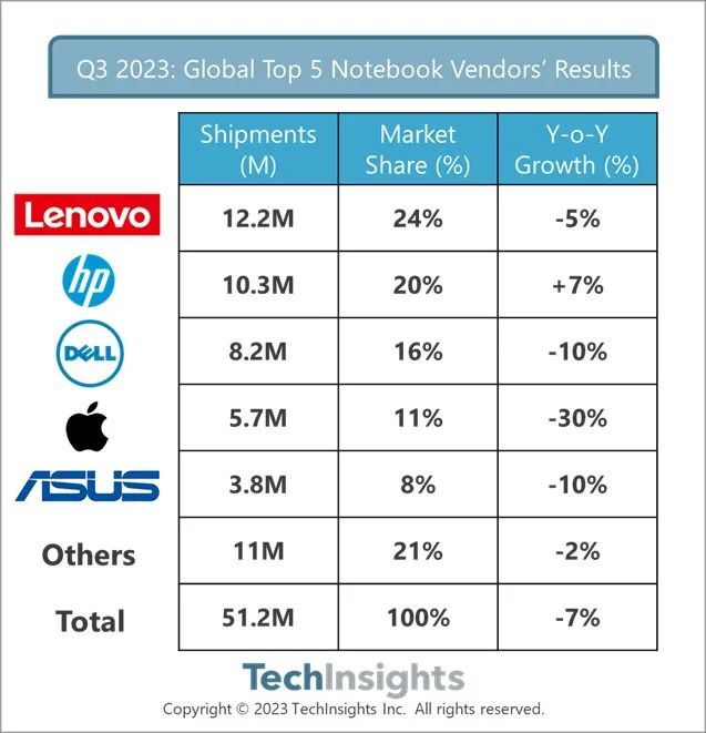 机构：Q3全球笔记本电脑出货量同比下降7% 苹果降幅最大