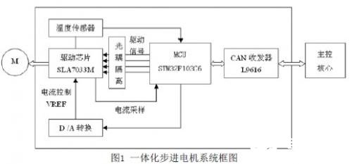 基于STM32F103C6与CAN收发器L9616实现一体化步进电机驱动器设计