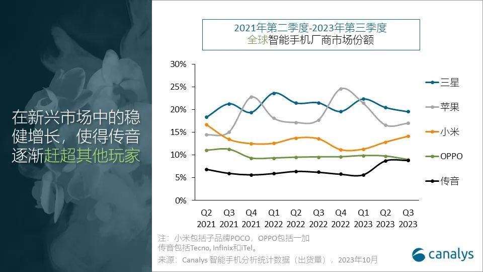 机构：Q3全球智能手机出货近3亿部，小米和传音实现增长