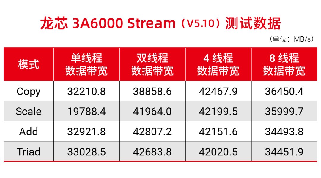 龙芯中科Q3营收超8600万元，3A6000处理器11月发布