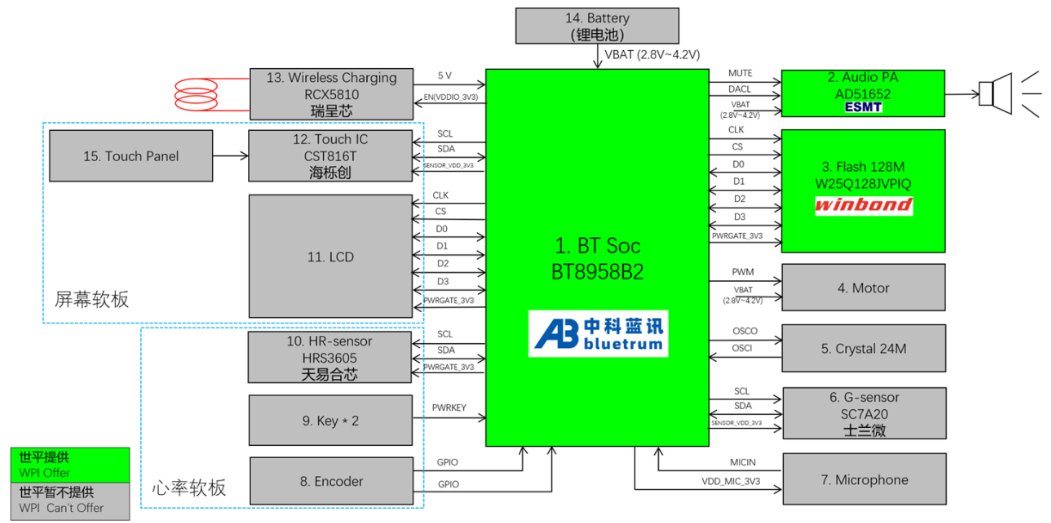 大联大世平集团推出基于中科蓝讯产品的智能手表方案