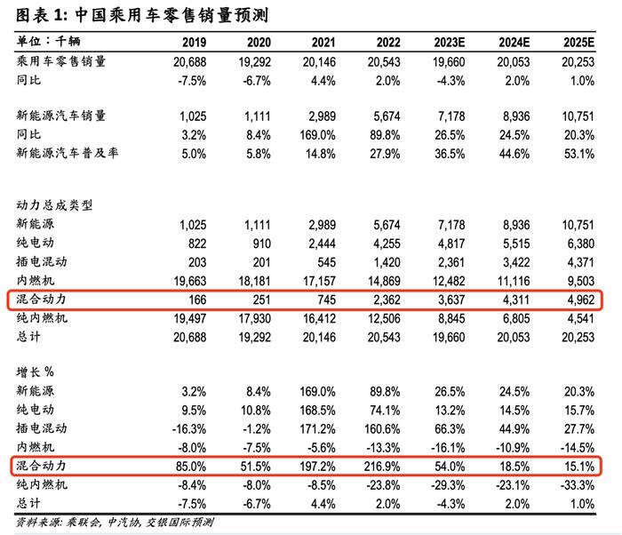 未来五年，到底谁才是全球的混动一哥？