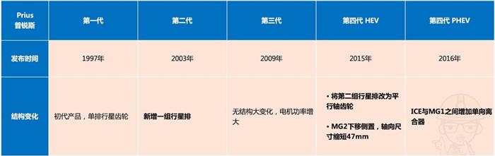 未来五年，到底谁才是全球的混动一哥？