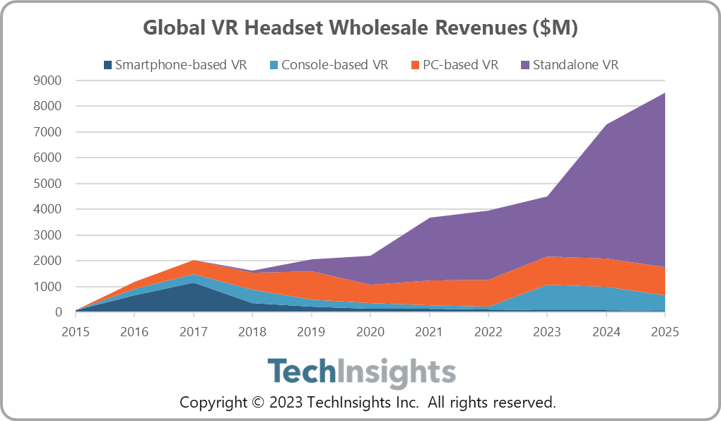 机构：2024 年 VR 头显市场将增长 62%