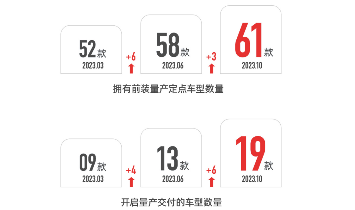 速腾聚创三季度激光雷达总销量近60,000台