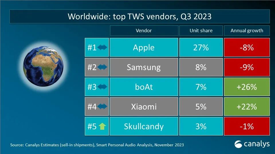 Q3全球TWS真无线耳机出货增长3.9%，苹果与三星下滑
