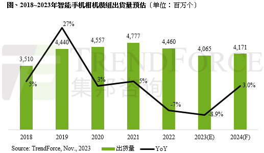 机构：2023年智能手机相机模组出货将年减8.9%