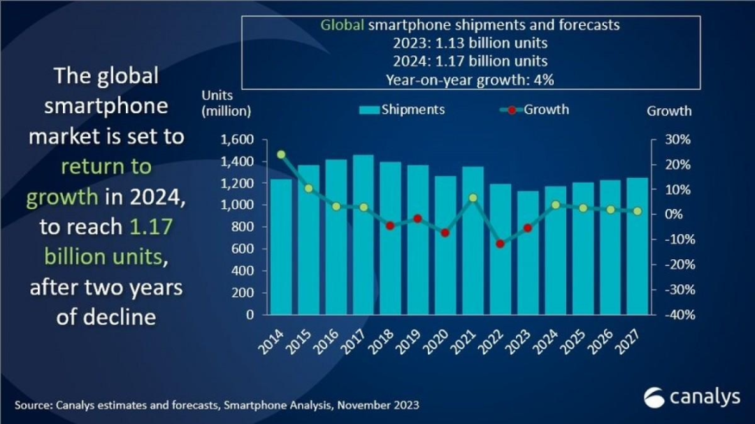 机构：2024年全球智能手机出货量有望上涨4%，至11.7亿台