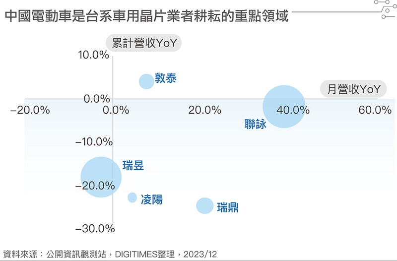 国内电动车是台系车用芯片业者耕耘的重点领域