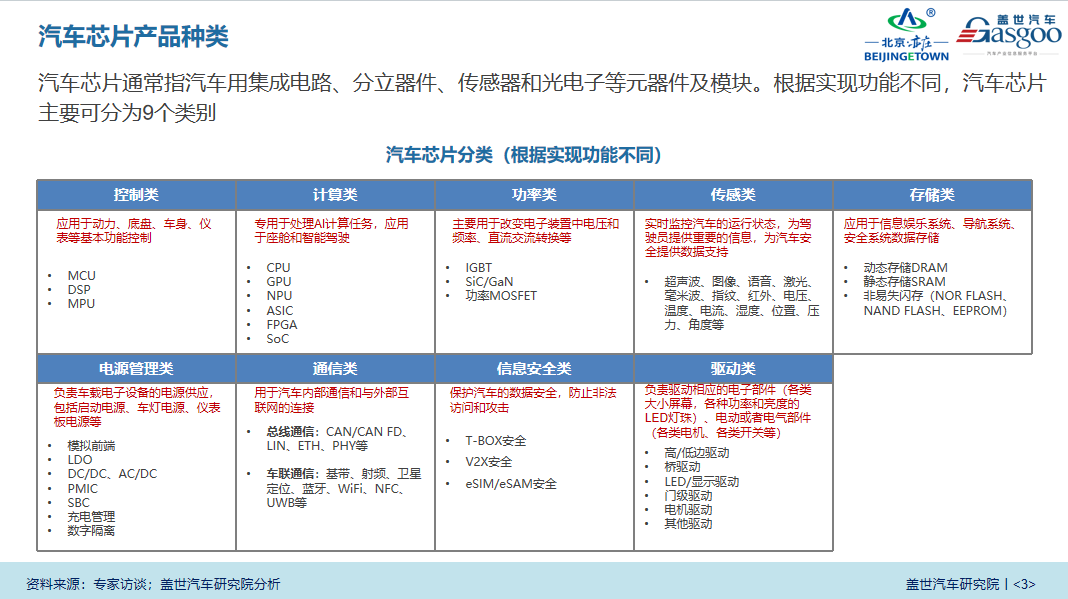 盖世汽车研究院：《中国车规级芯片产业白皮书》解读