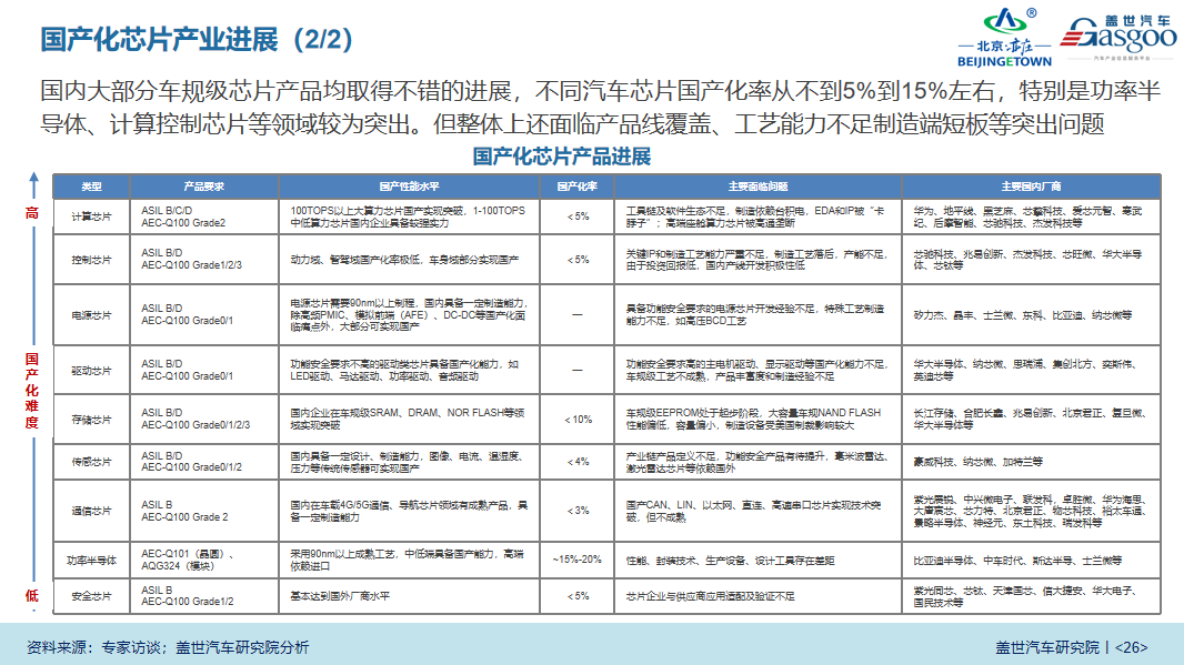 盖世汽车研究院：《中国车规级芯片产业白皮书》解读