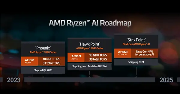锐龙8040官宣！AMD首创的AI PC性能飙升60％ 明年再涨3倍