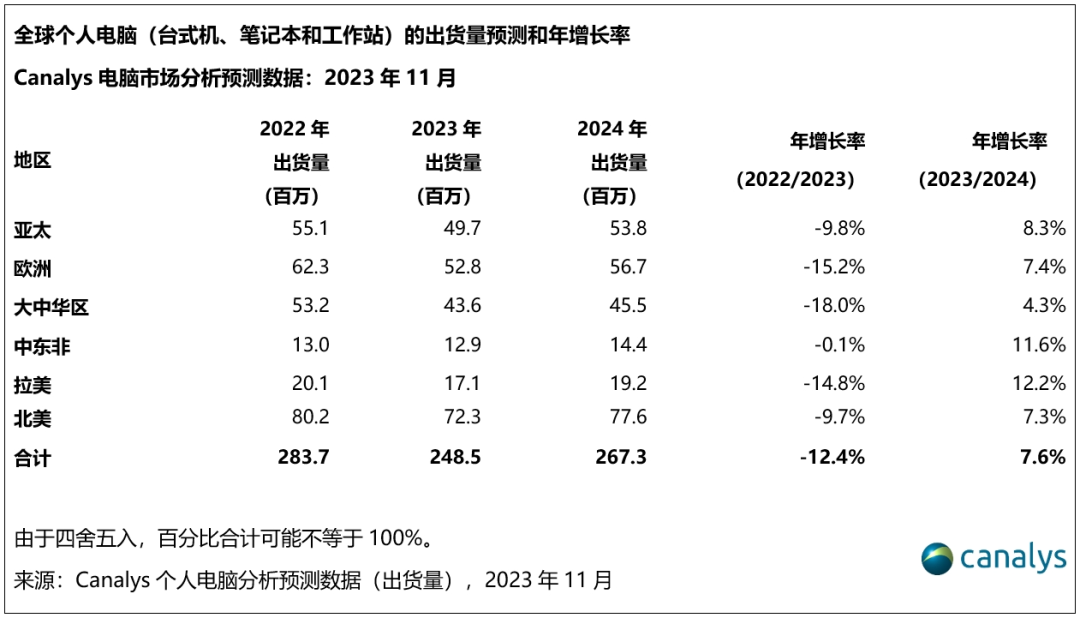 机构：2024年全球PC出货量将增长8%，达到2.67亿台