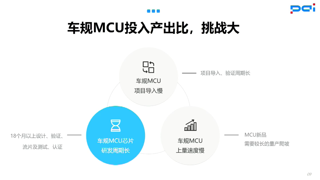 澎湃微电子：国产车规MCU的挑战及思考