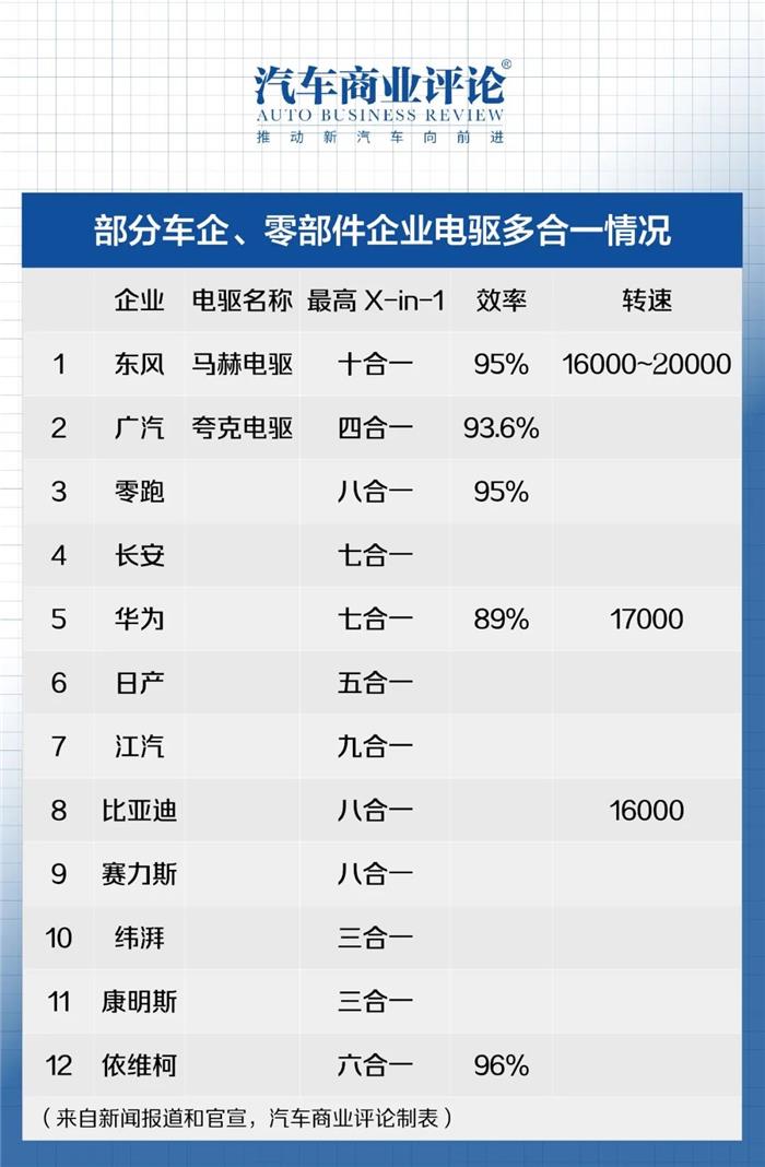 电驱也内卷，从三合一到十合一，谁遥遥领先