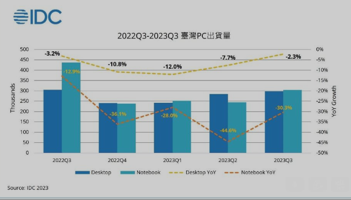 台湾市场PC出货今年恐衰退19%