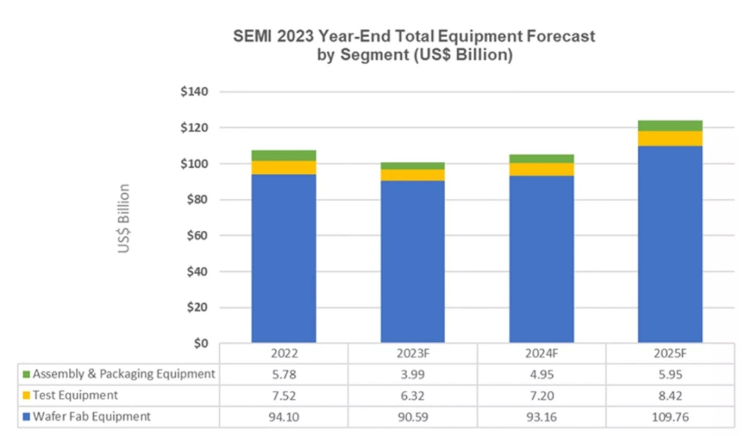 机构：估2024年全球芯片设备销售额转增，2025年创新高