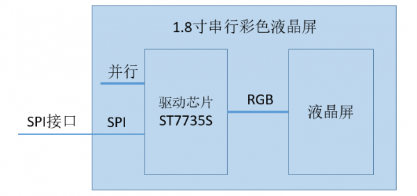 液晶屏驱动芯片原理示意