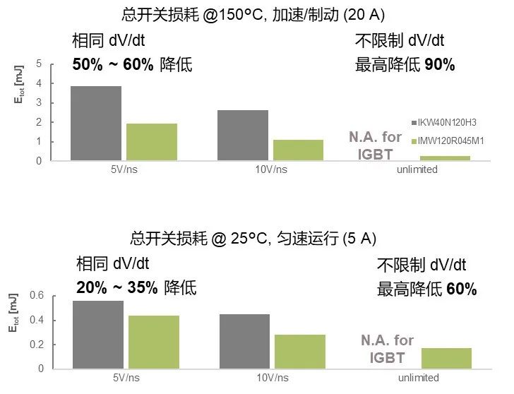 SiC MOSFET用于电机驱动的优势