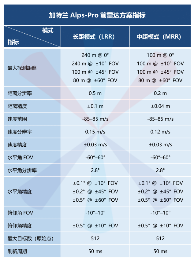 加特兰Alps-Pro前雷达方案，赋能新汽车主动安全系统