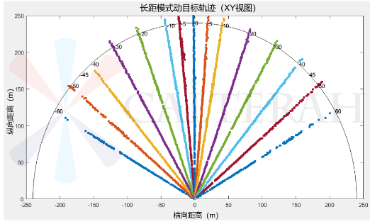 加特兰Alps-Pro前雷达方案，赋能新汽车主动安全系统