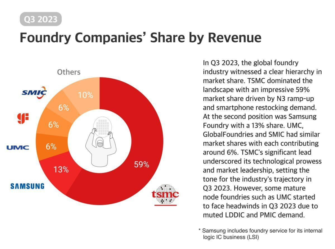 Q3全球晶圆代工报告：台积电以59%傲视群雄