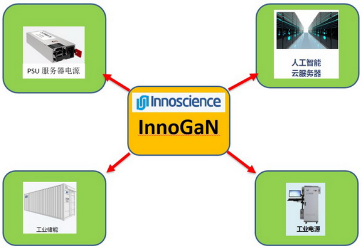 大联大诠鼎集团推出基于Innoscience产品的2KW PSU服务器电源方案