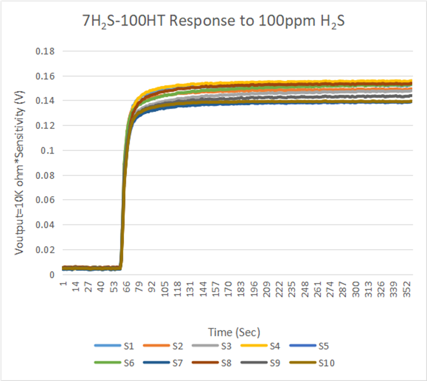 盛密新款7系列耐高温环境硫化氢气体传感器7H2S-100HT