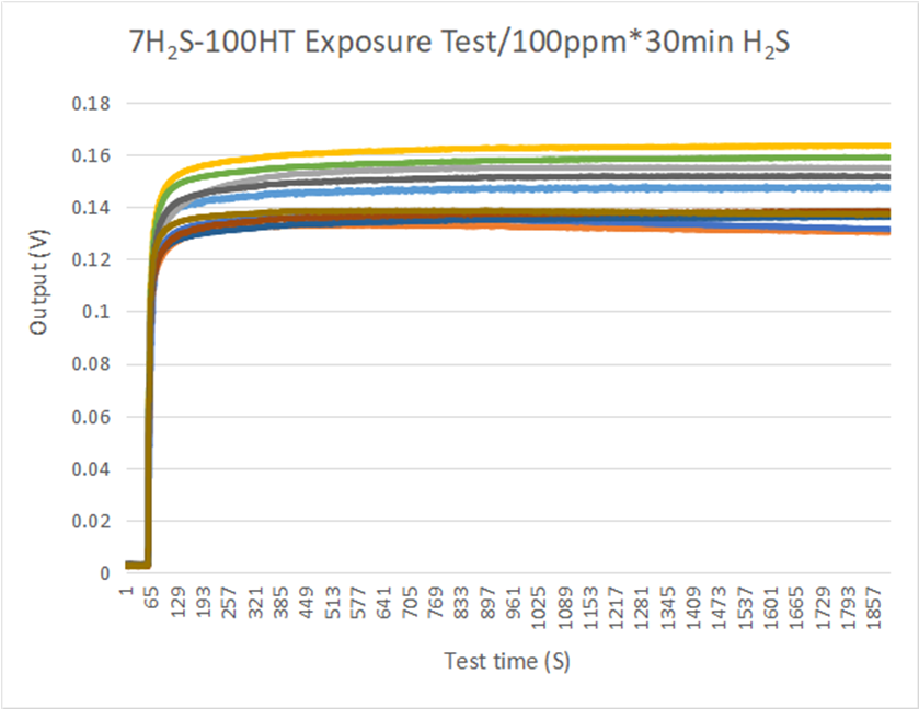 盛密新款7系列耐高温环境硫化氢气体传感器7H2S-100HT