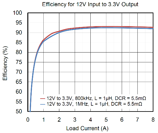 圣邦微电子推出18V/8A 高效同步降压转换器 SGM61184