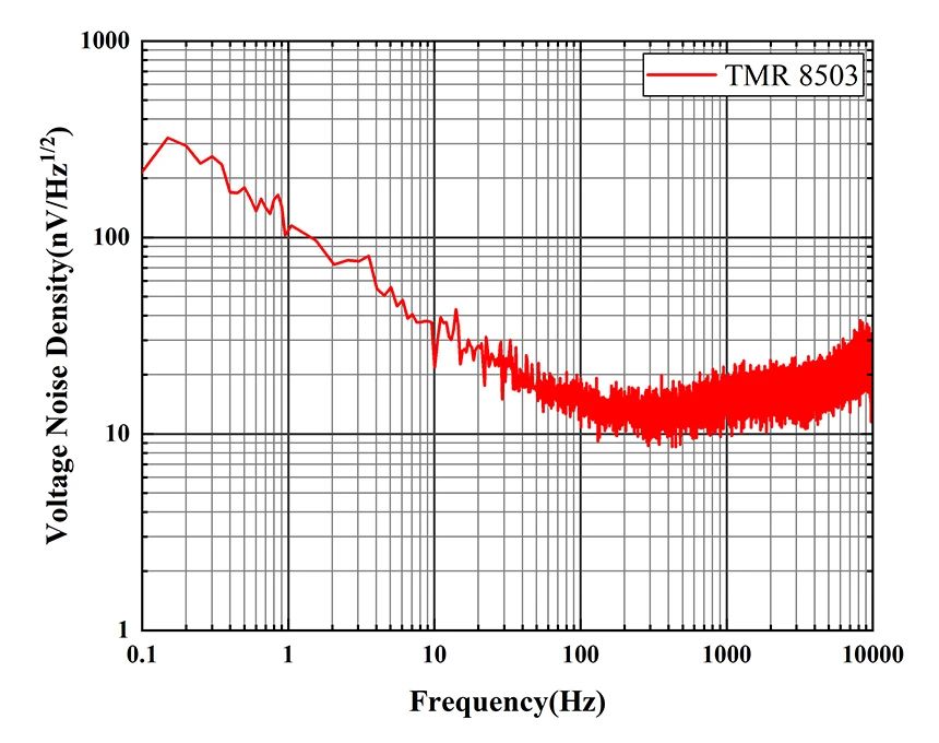 多维科技推出新型3pT级高精度低噪声线性磁传感器 — TMR8503