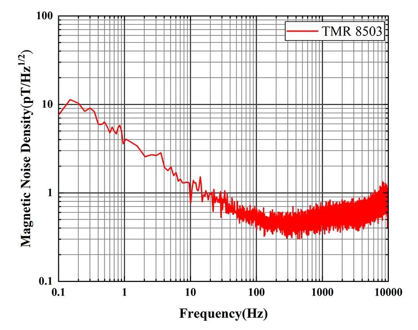 多维科技推出新型3pT级高精度低噪声线性磁传感器 — TMR8503