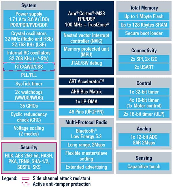 STMicroelectronics STM32WBA52 的功能框图