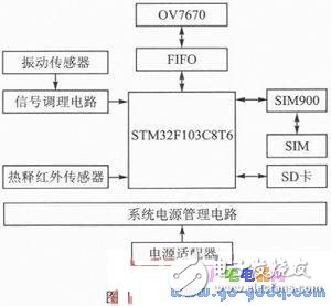 ARM与GPRS技术的家居实时安防系统解析