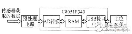 以C8051F340单片机为核心的数据采集系统设计