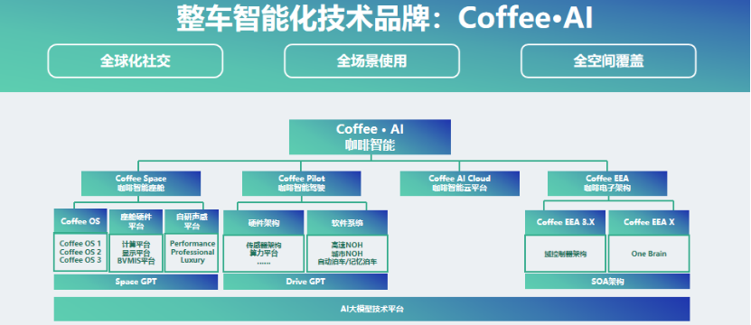 长城汽车：Coffee·AI系统打造全场景的智能空间座舱系统