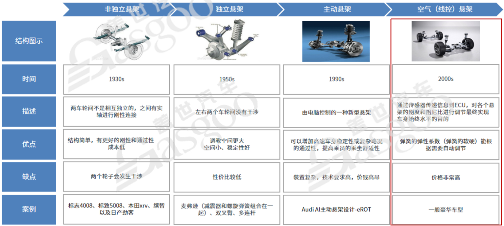 空气悬架巨量市场将开，国产替代进程加速